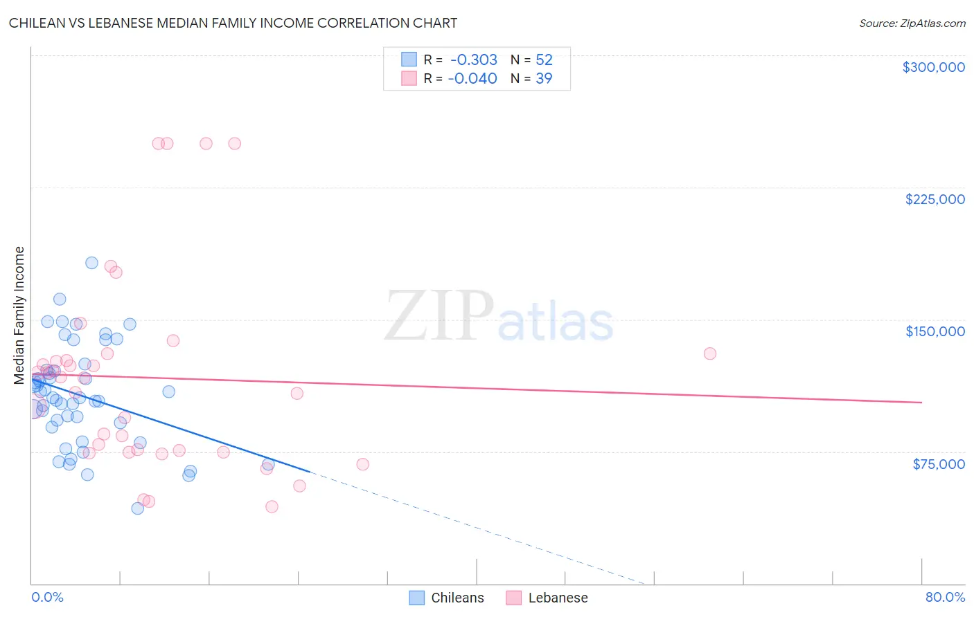 Chilean vs Lebanese Median Family Income