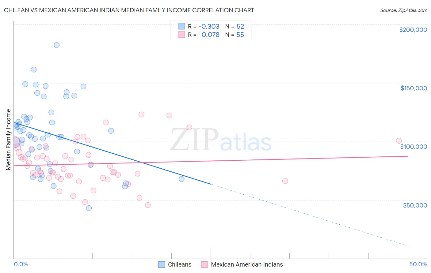 Chilean vs Mexican American Indian Median Family Income