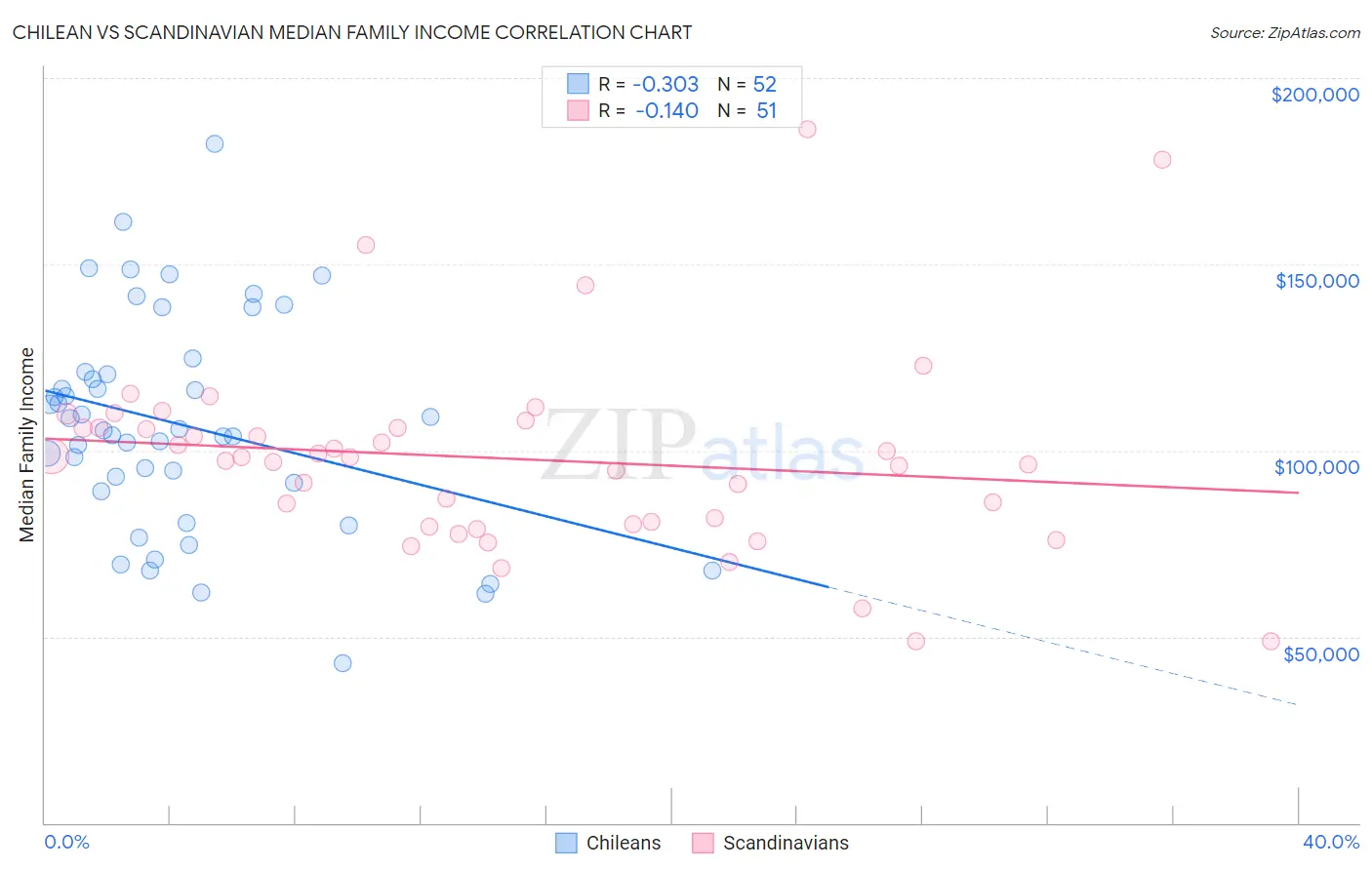 Chilean vs Scandinavian Median Family Income