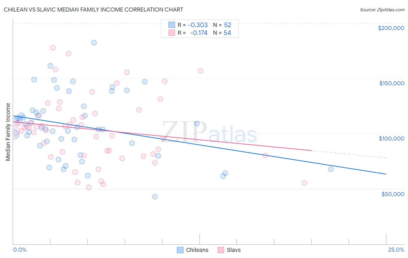 Chilean vs Slavic Median Family Income