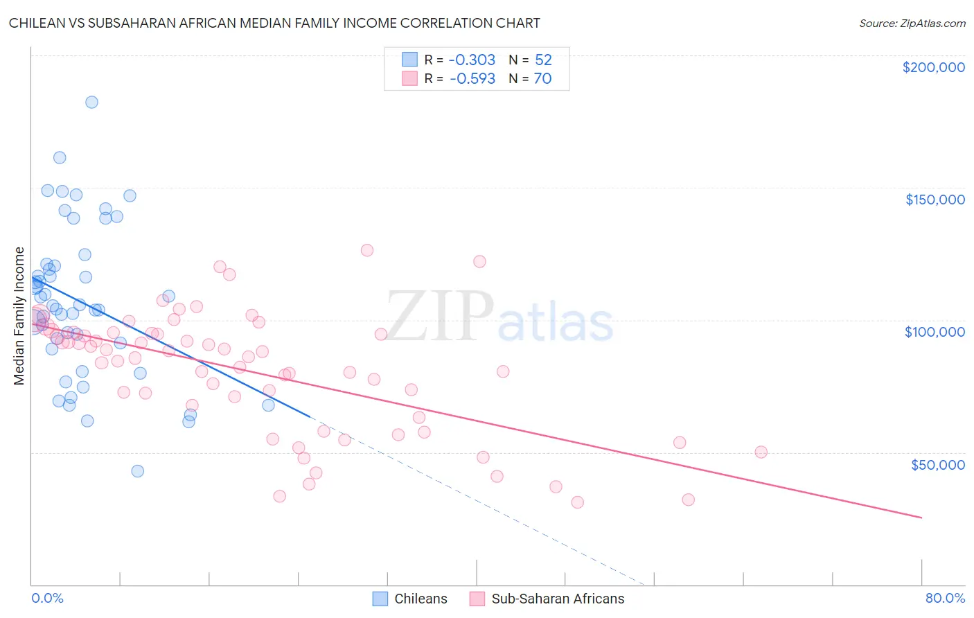 Chilean vs Subsaharan African Median Family Income