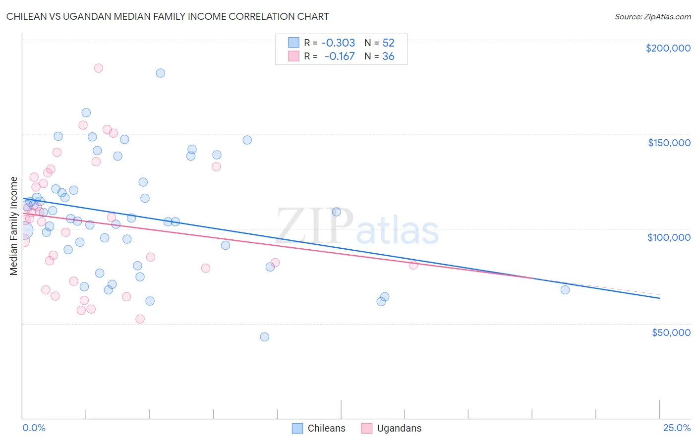 Chilean vs Ugandan Median Family Income