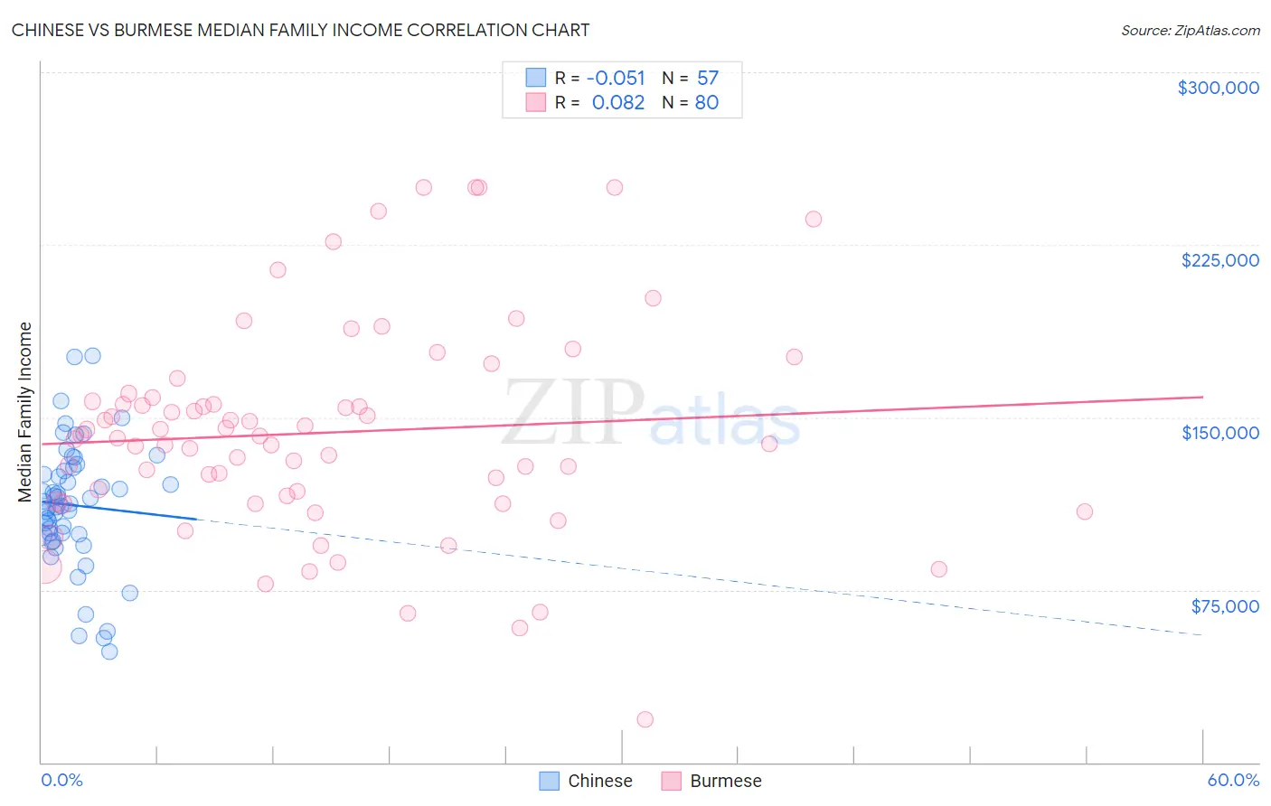 Chinese vs Burmese Median Family Income