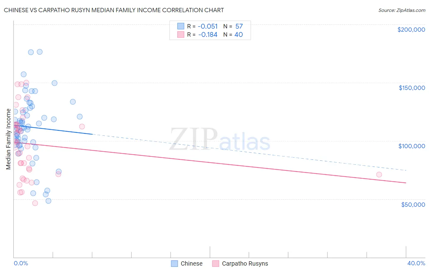 Chinese vs Carpatho Rusyn Median Family Income