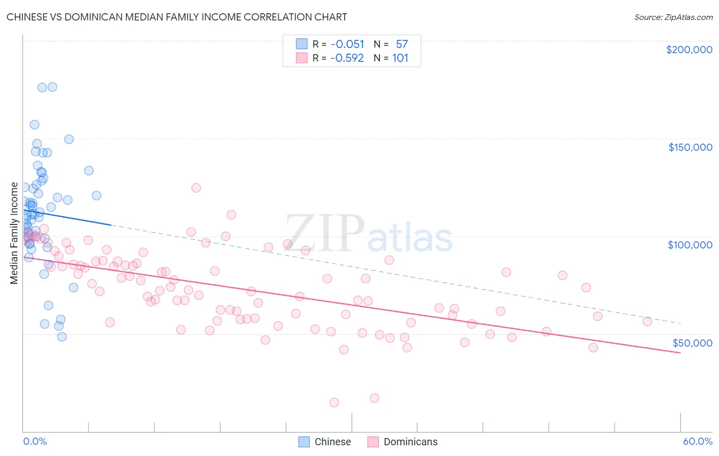 Chinese vs Dominican Median Family Income