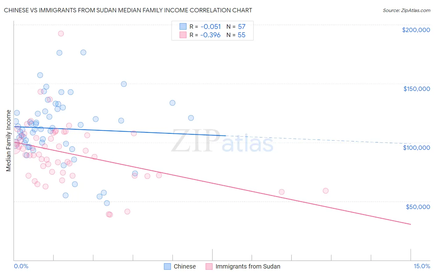 Chinese vs Immigrants from Sudan Median Family Income