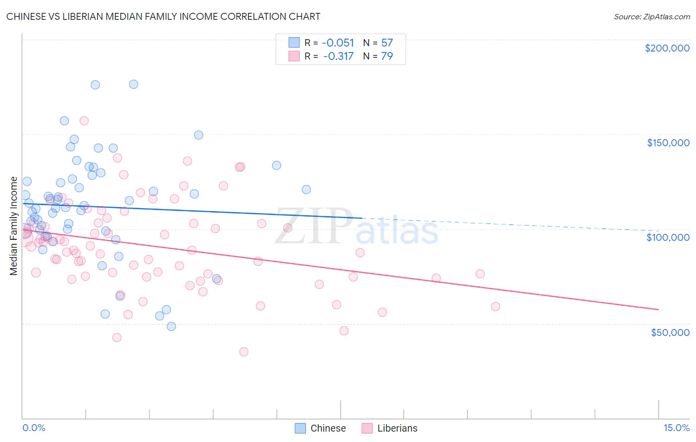 Chinese vs Liberian Median Family Income