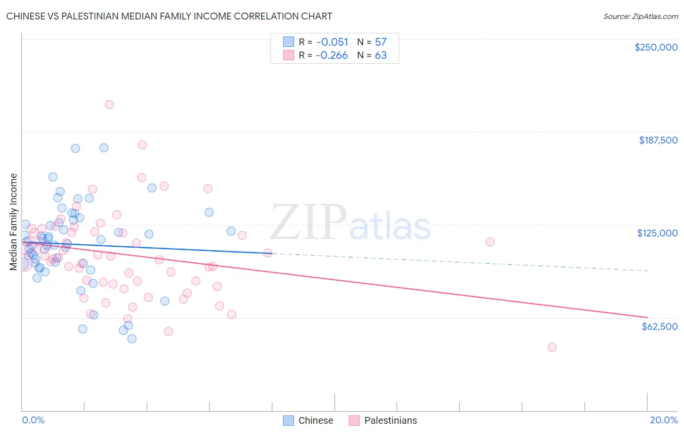 Chinese vs Palestinian Median Family Income