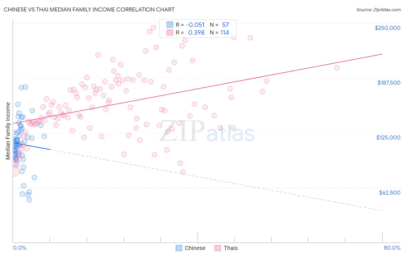 Chinese vs Thai Median Family Income