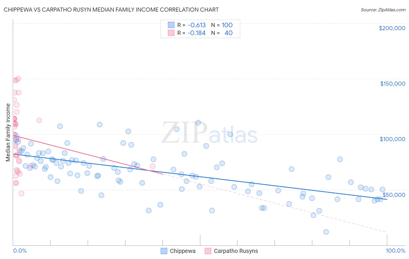 Chippewa vs Carpatho Rusyn Median Family Income