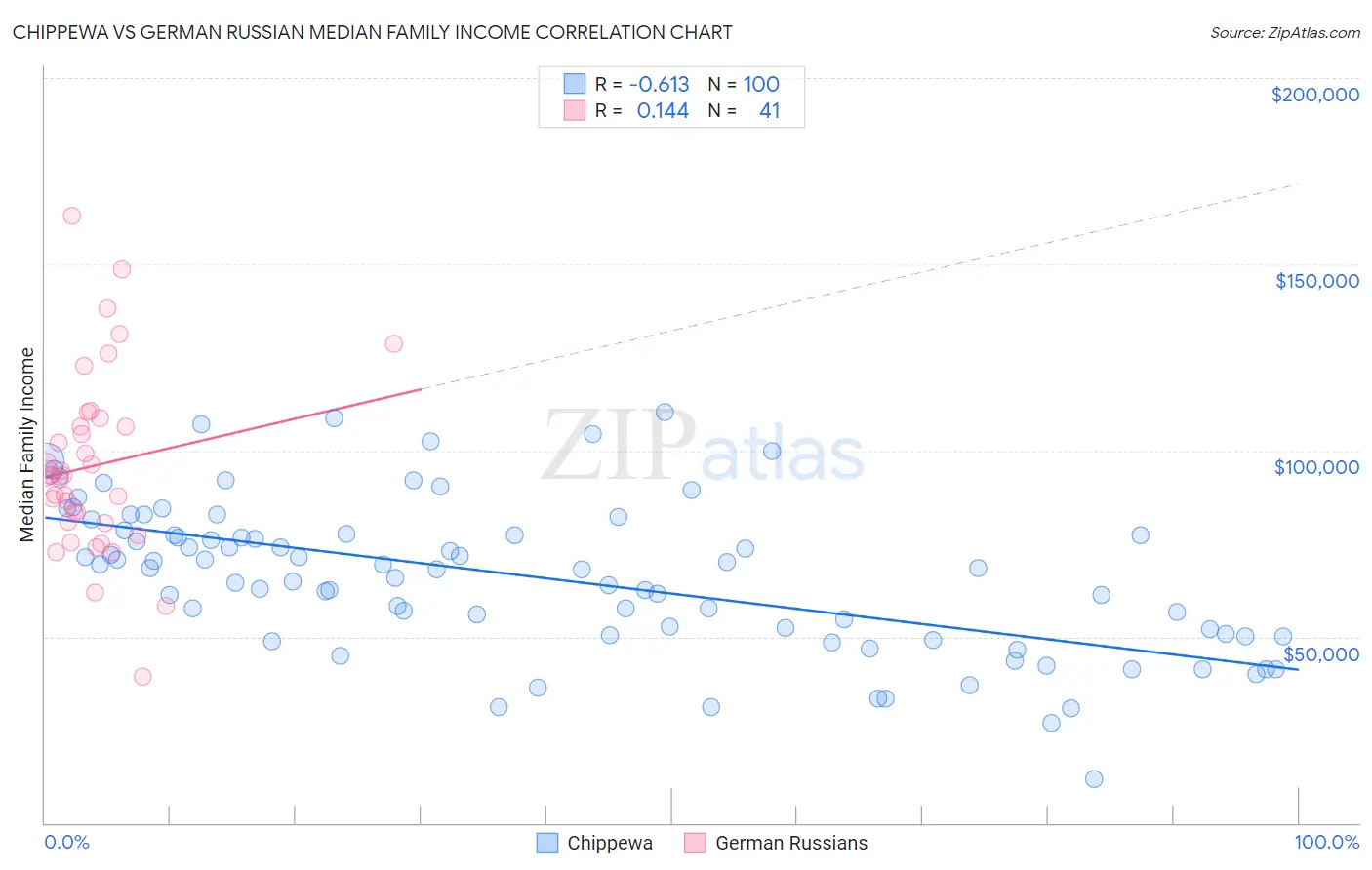 Chippewa vs German Russian Median Family Income