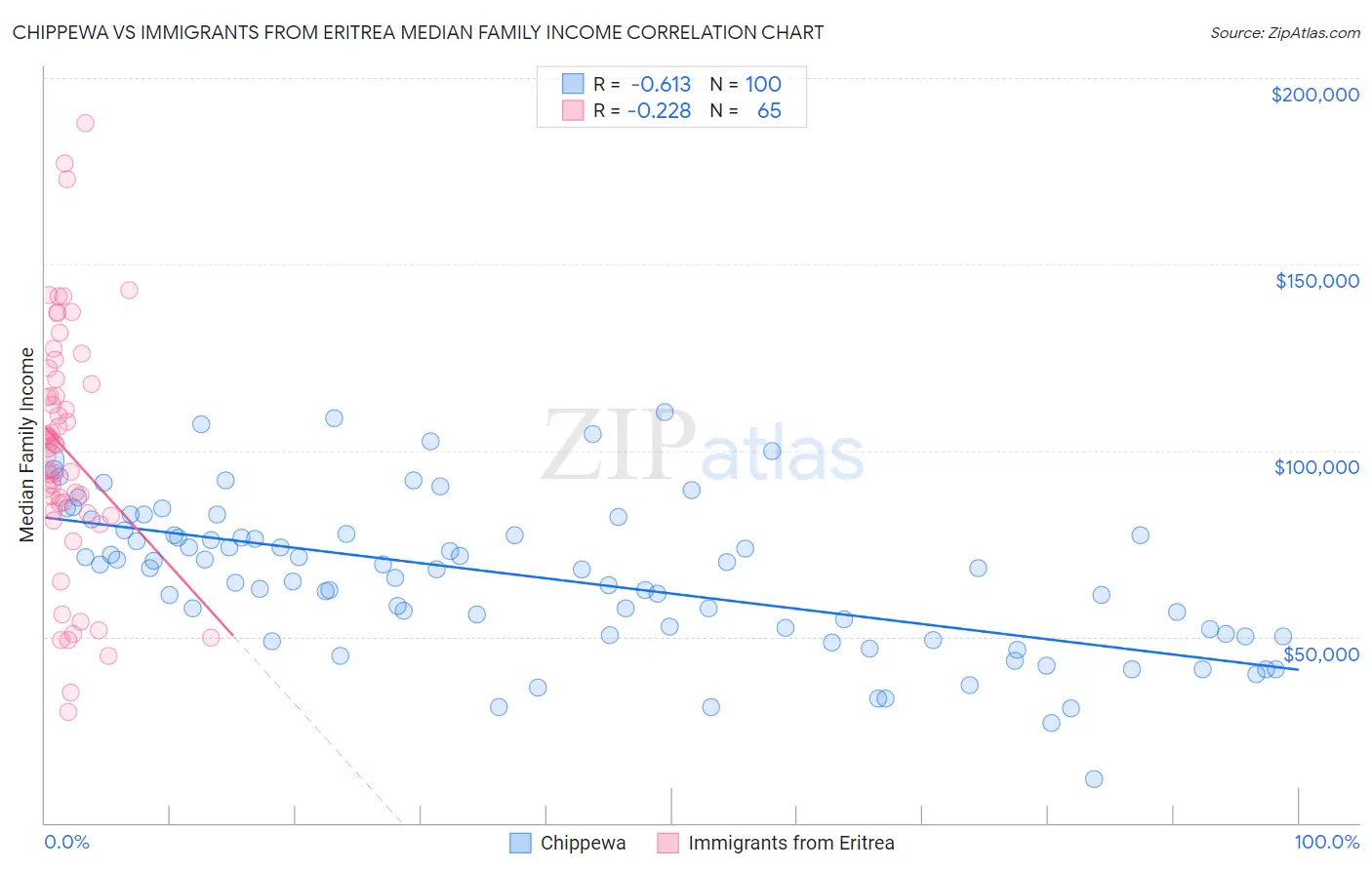 Chippewa vs Immigrants from Eritrea Median Family Income