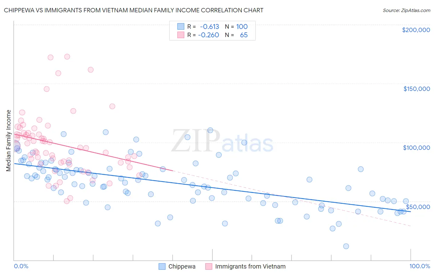 Chippewa vs Immigrants from Vietnam Median Family Income