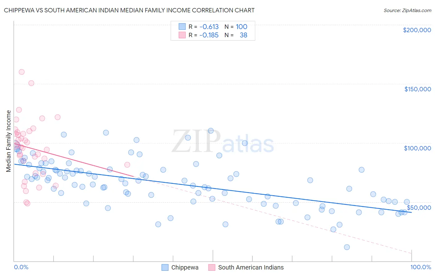 Chippewa vs South American Indian Median Family Income