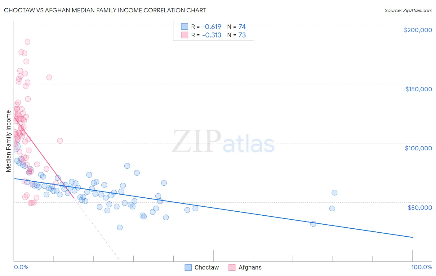 Choctaw vs Afghan Median Family Income