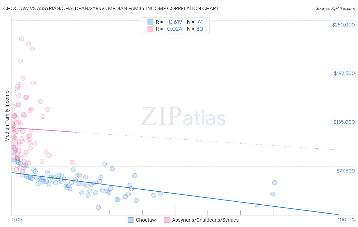 Choctaw vs Assyrian/Chaldean/Syriac Median Family Income