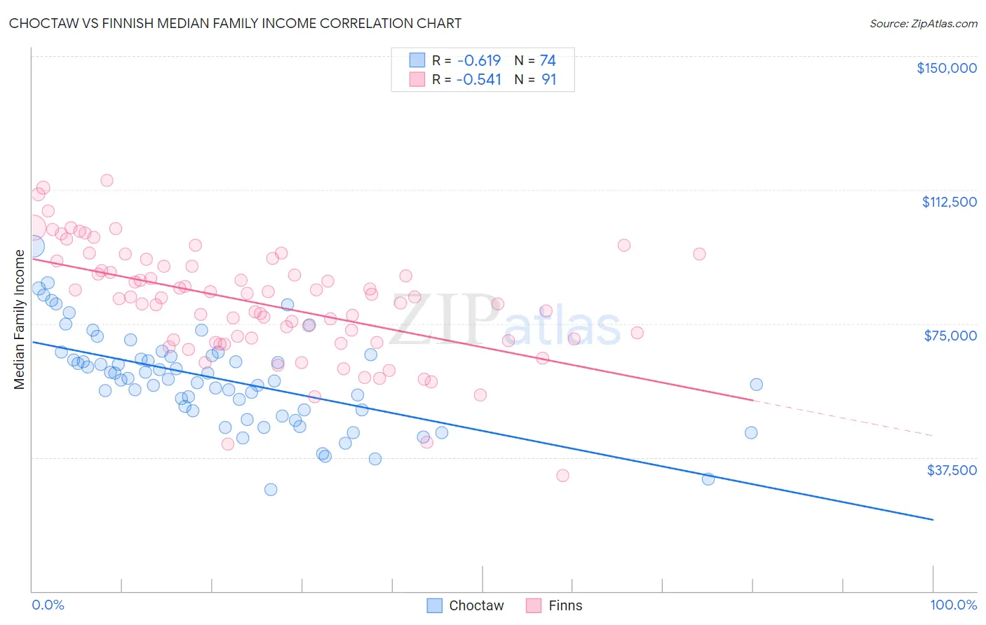 Choctaw vs Finnish Median Family Income