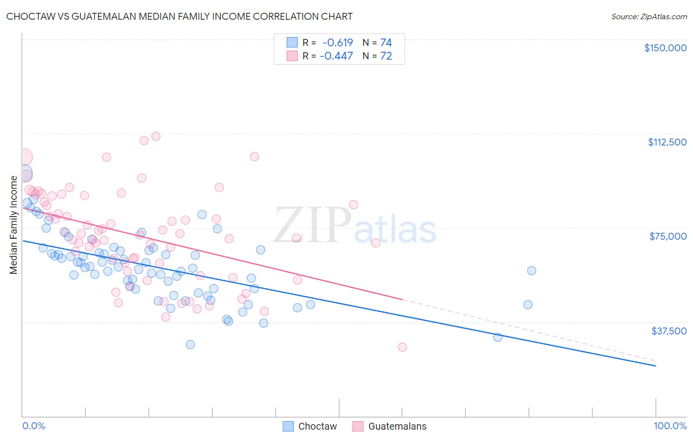 Choctaw vs Guatemalan Median Family Income