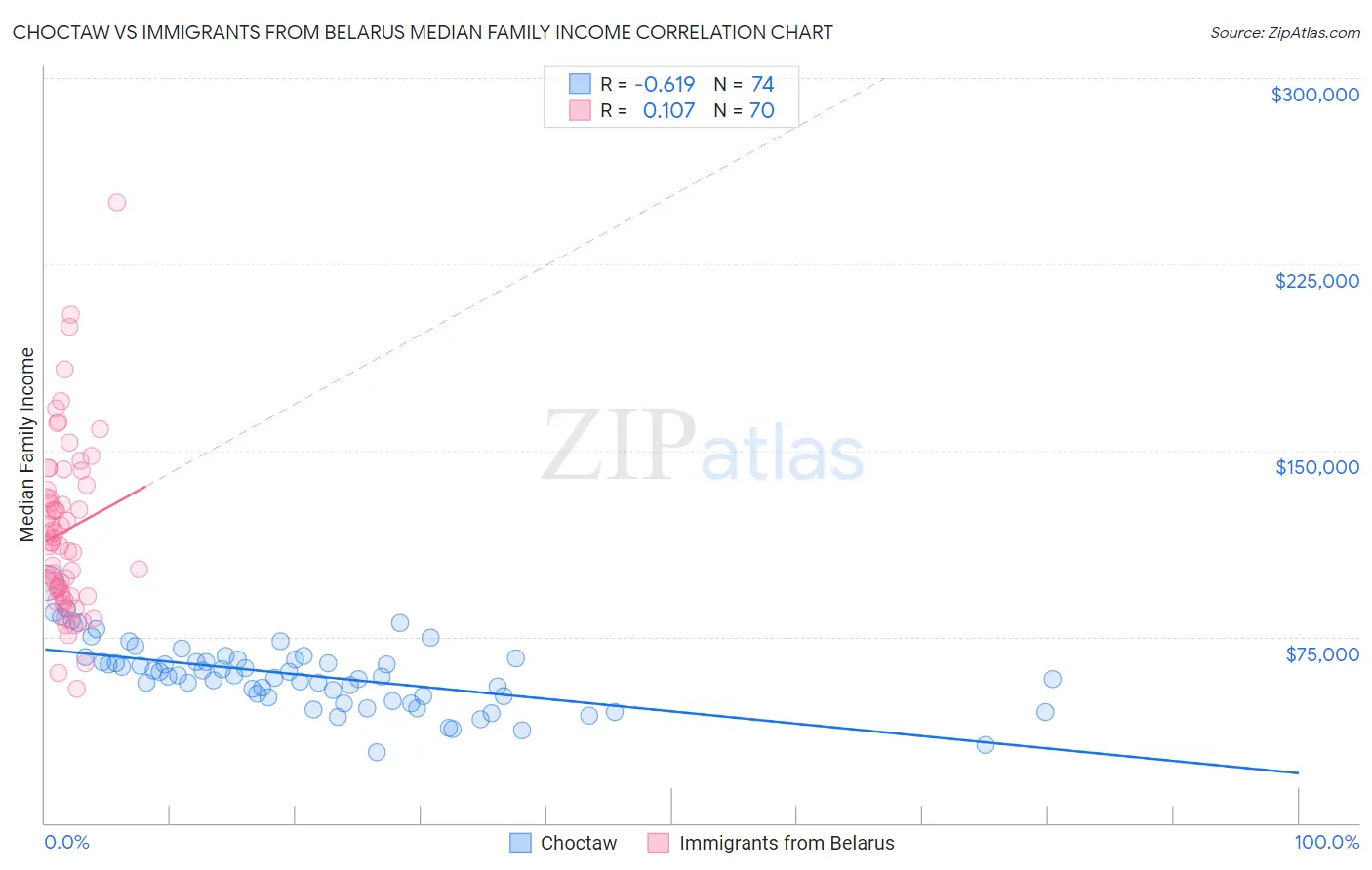 Choctaw vs Immigrants from Belarus Median Family Income