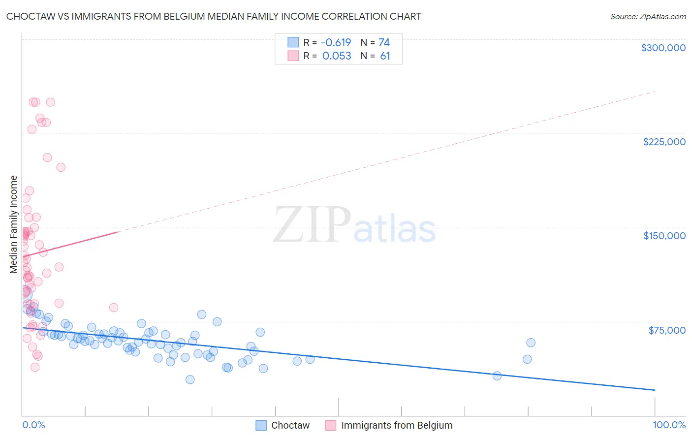 Choctaw vs Immigrants from Belgium Median Family Income