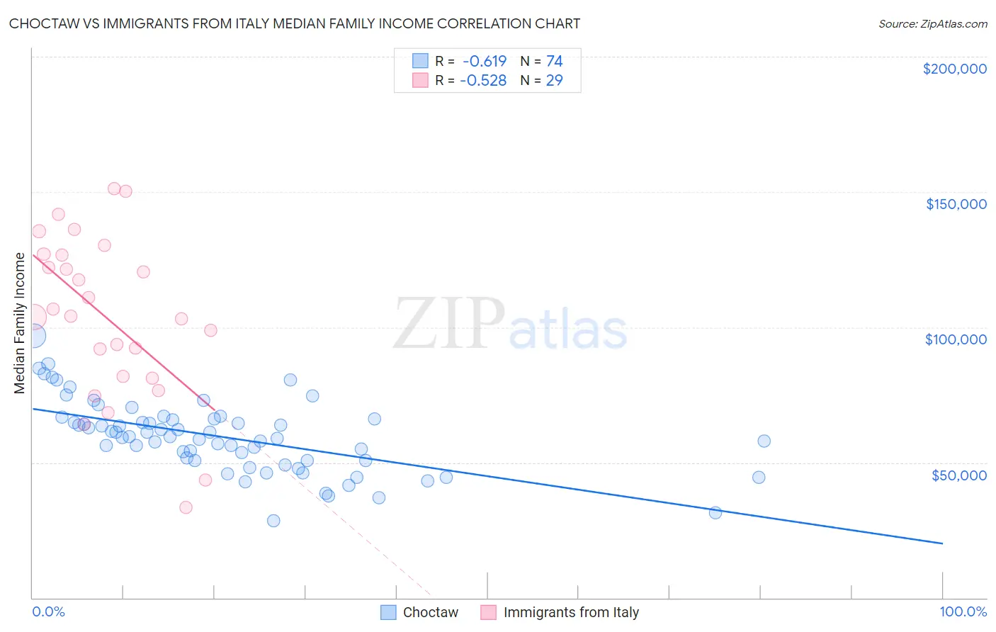 Choctaw vs Immigrants from Italy Median Family Income