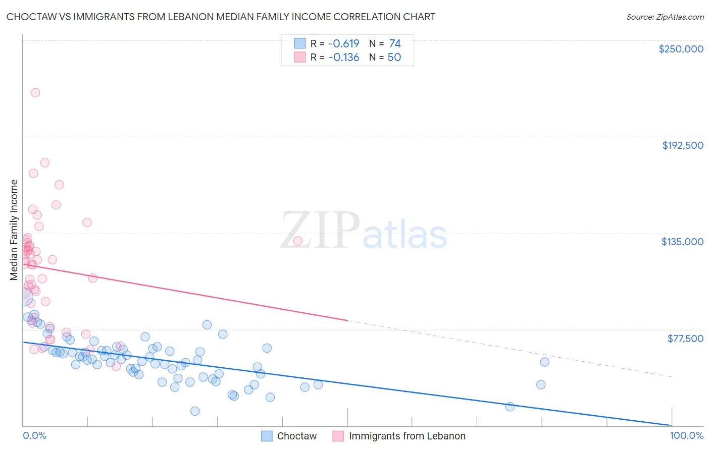 Choctaw vs Immigrants from Lebanon Median Family Income