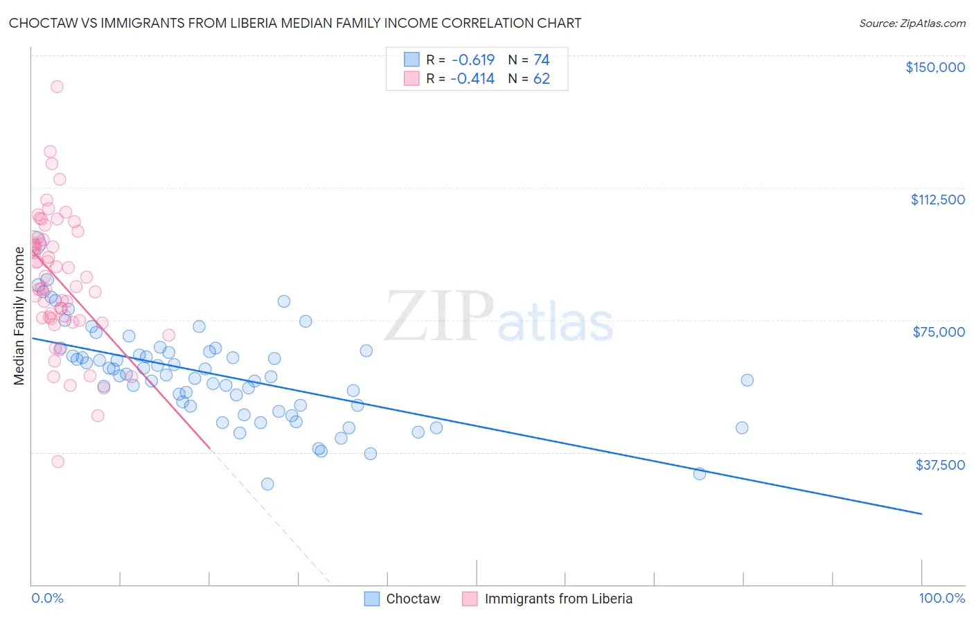 Choctaw vs Immigrants from Liberia Median Family Income