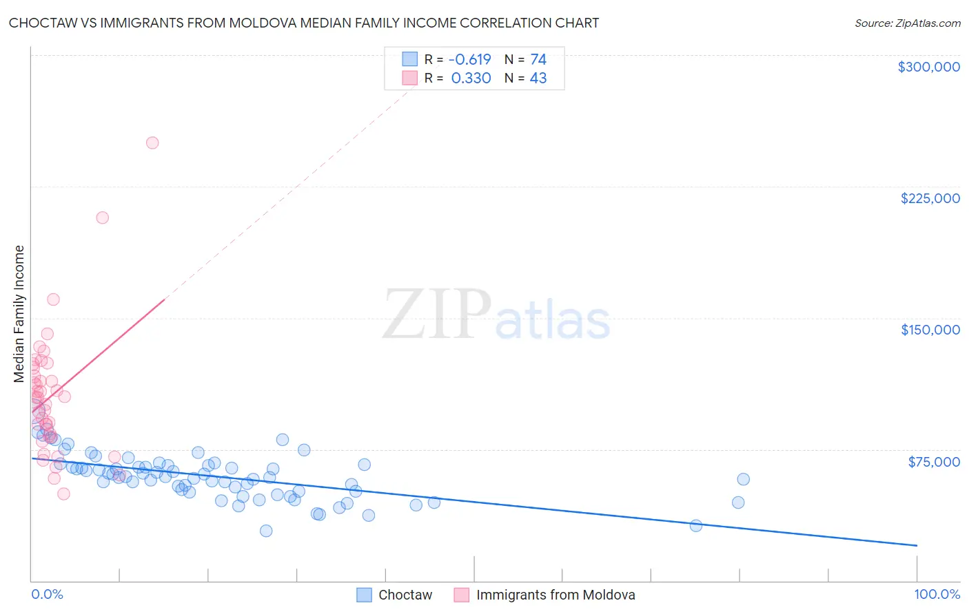 Choctaw vs Immigrants from Moldova Median Family Income