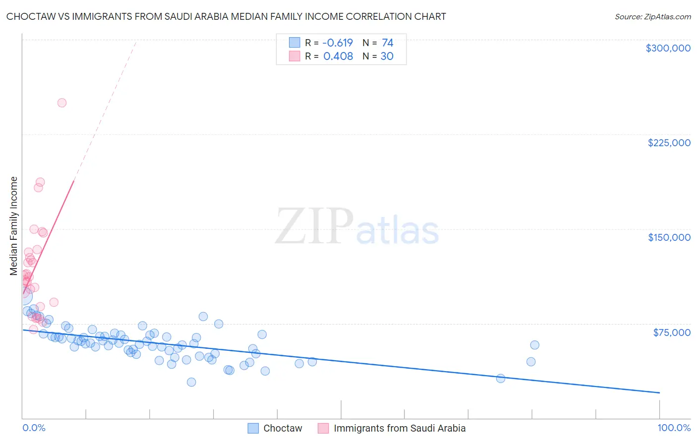 Choctaw vs Immigrants from Saudi Arabia Median Family Income