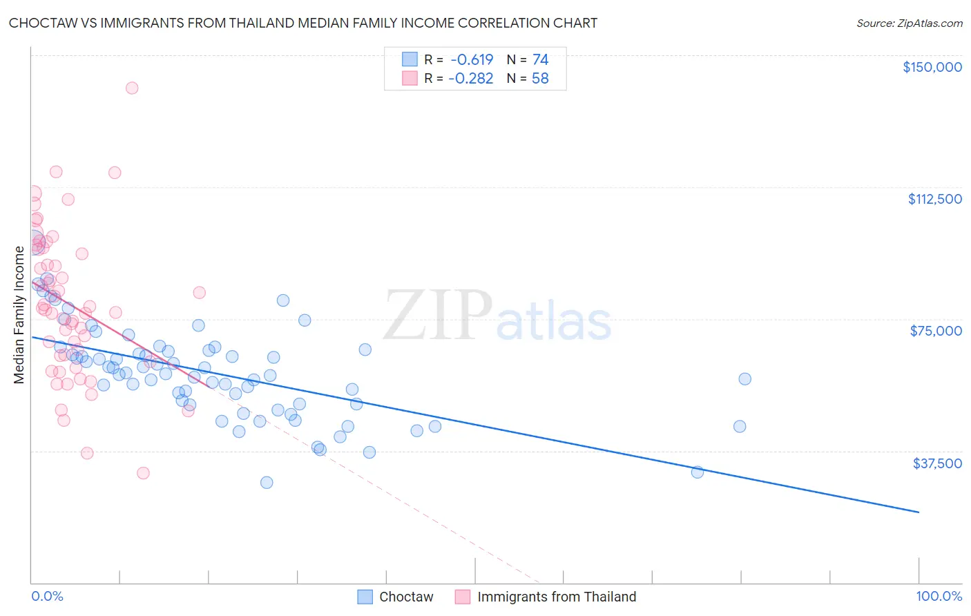 Choctaw vs Immigrants from Thailand Median Family Income