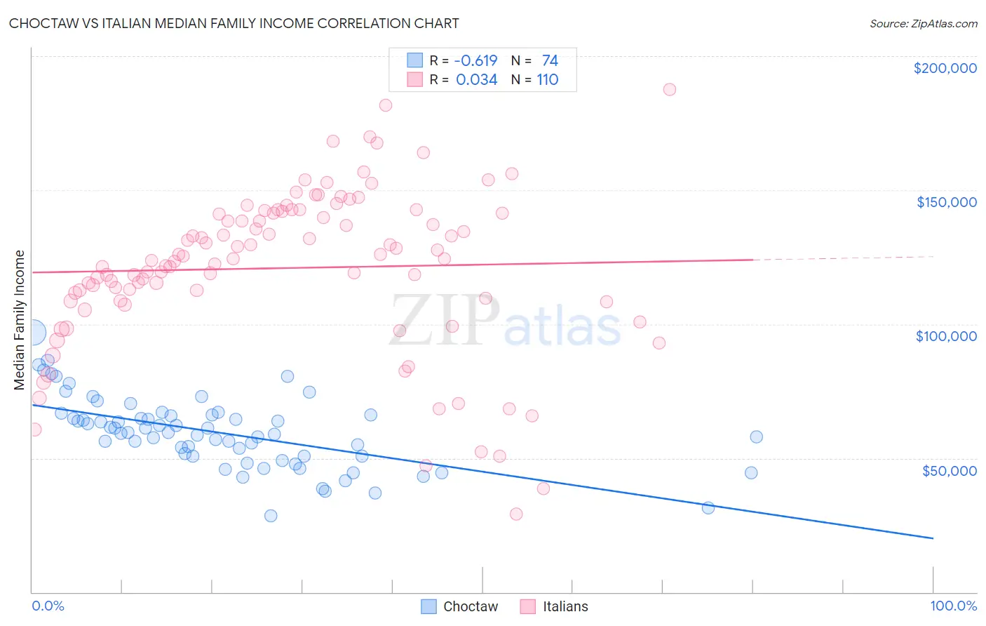 Choctaw vs Italian Median Family Income