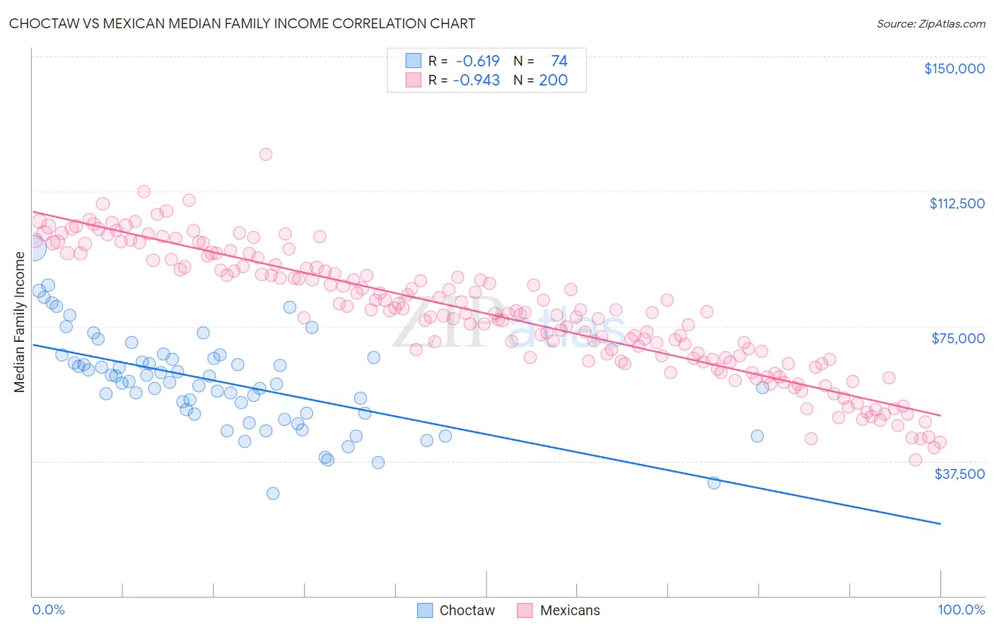 Choctaw vs Mexican Median Family Income