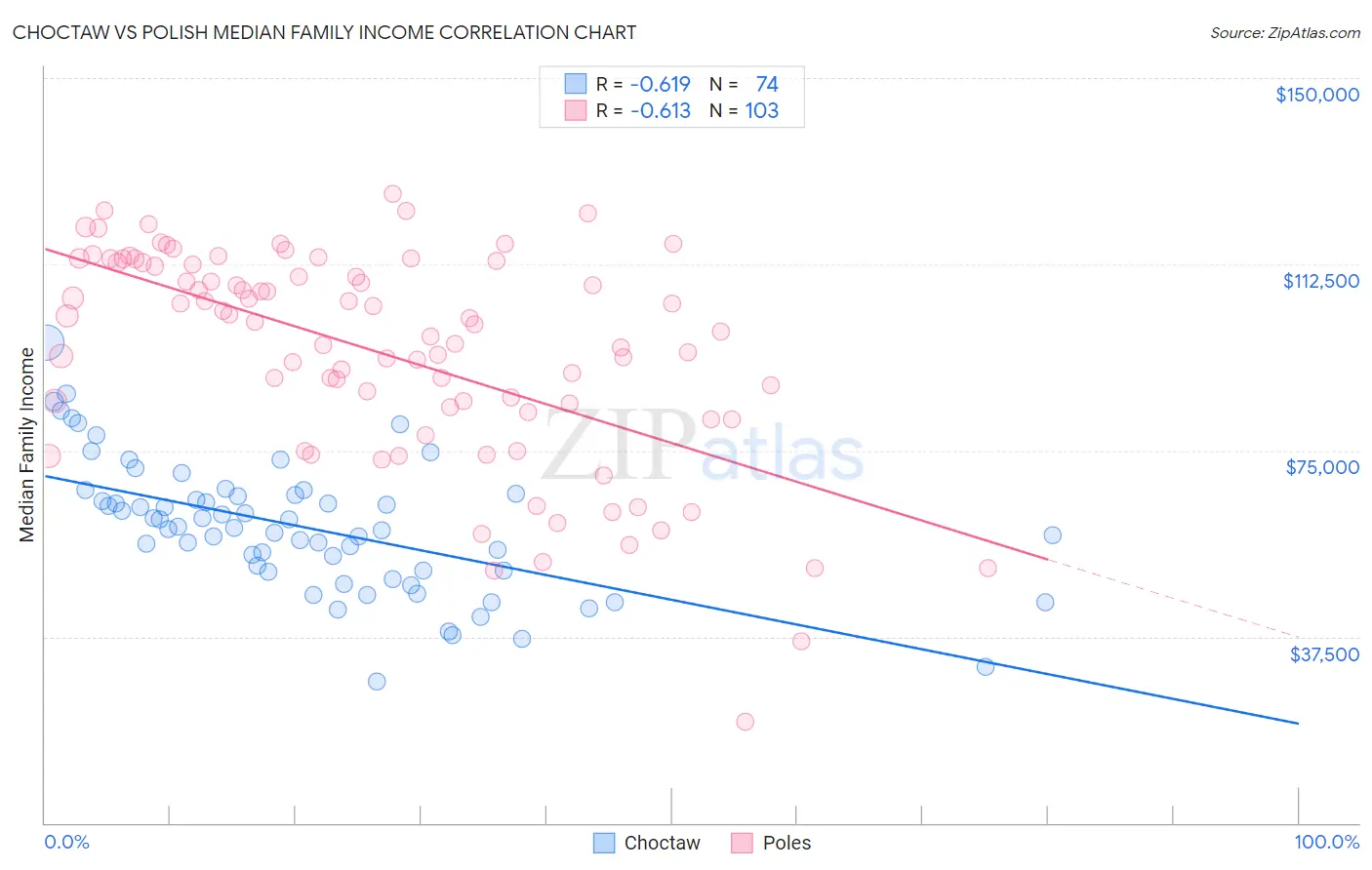 Choctaw vs Polish Median Family Income