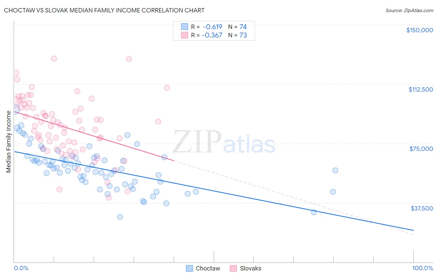 Choctaw vs Slovak Median Family Income