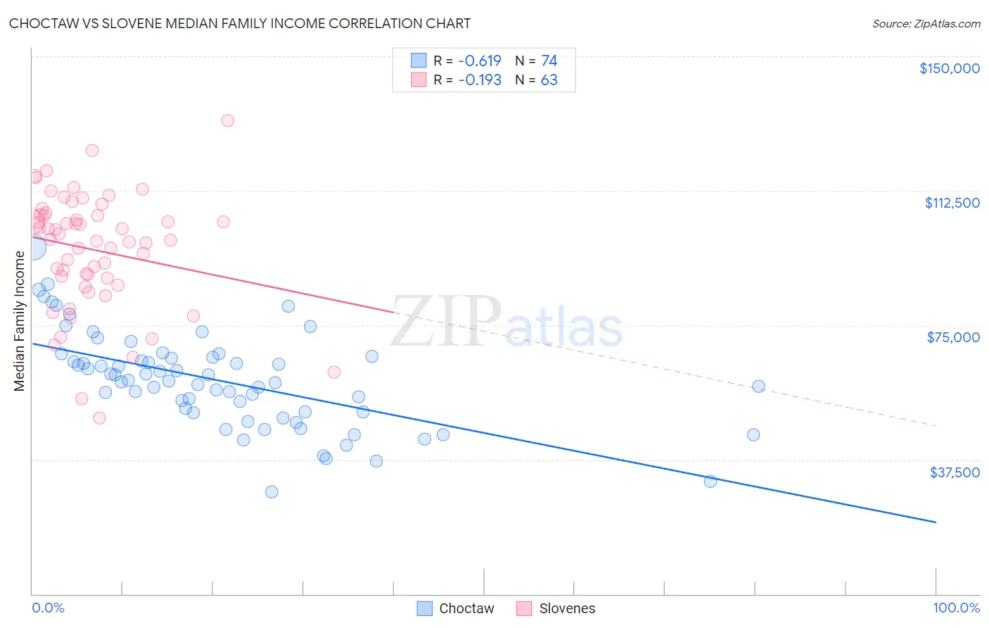 Choctaw vs Slovene Median Family Income