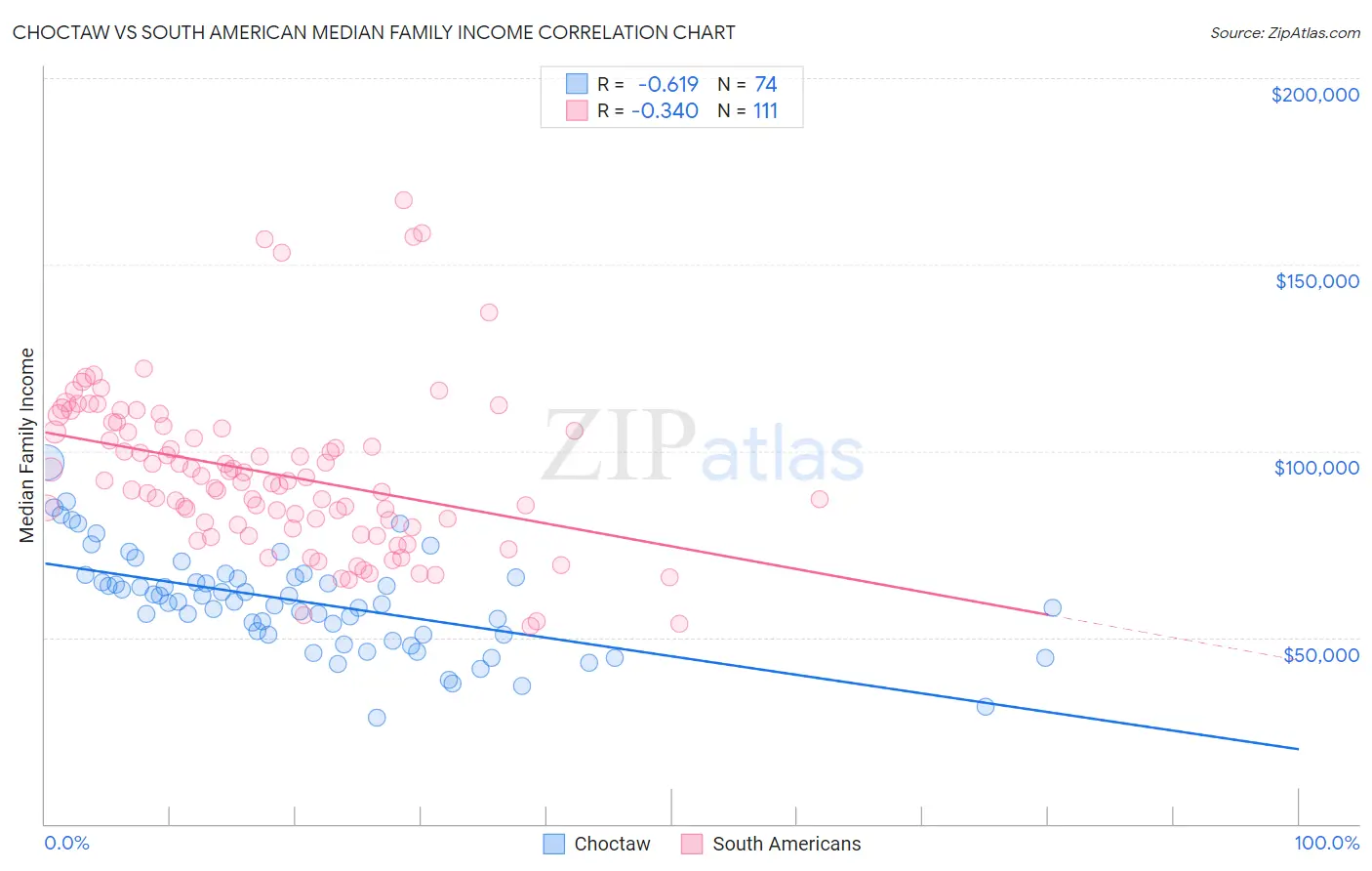 Choctaw vs South American Median Family Income