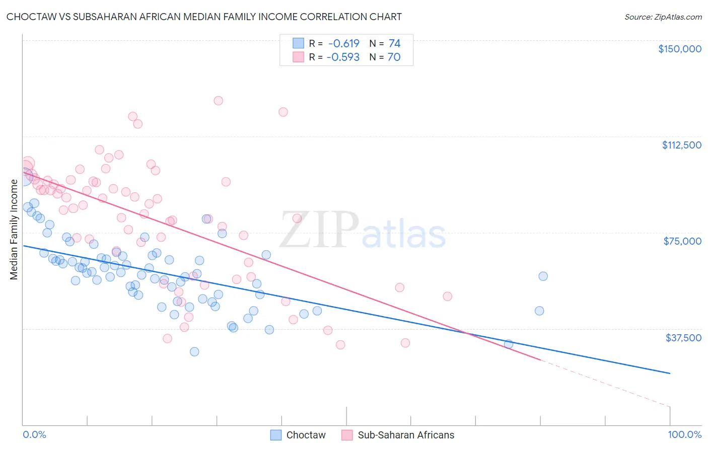 Choctaw vs Subsaharan African Median Family Income