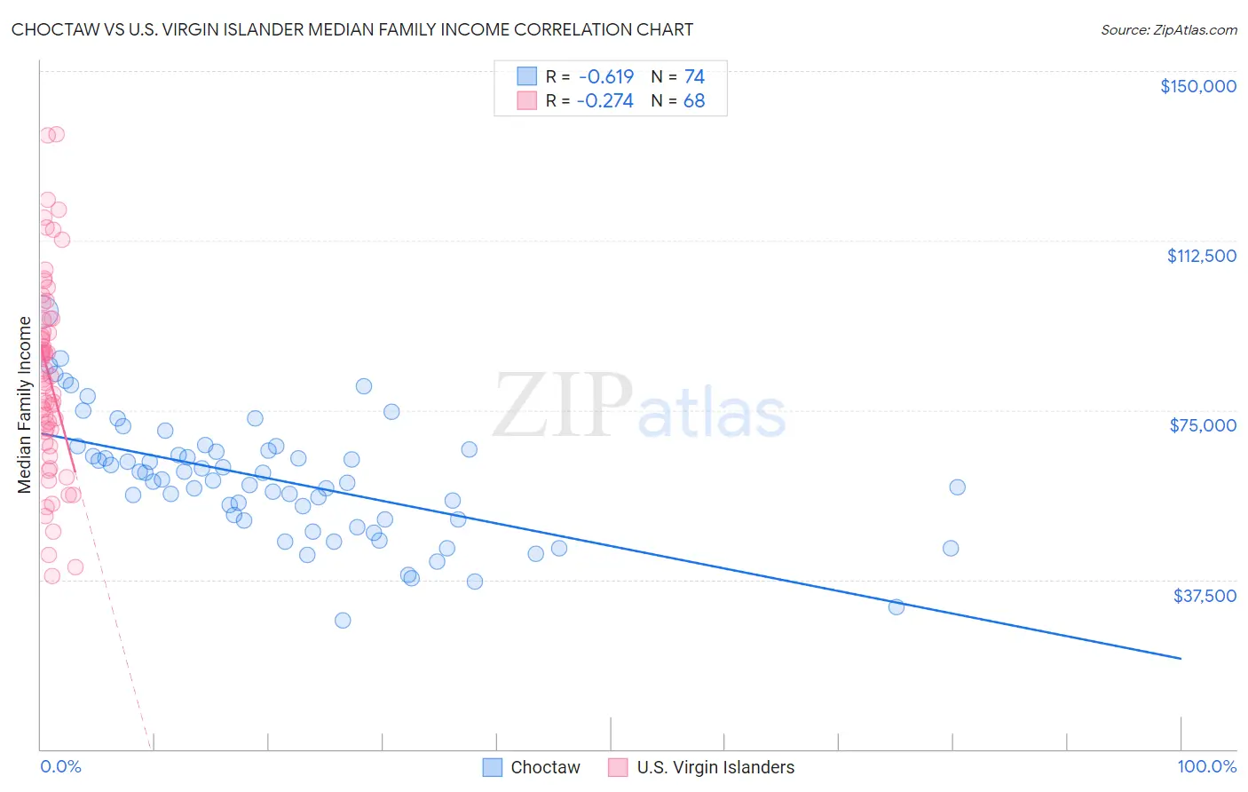 Choctaw vs U.S. Virgin Islander Median Family Income