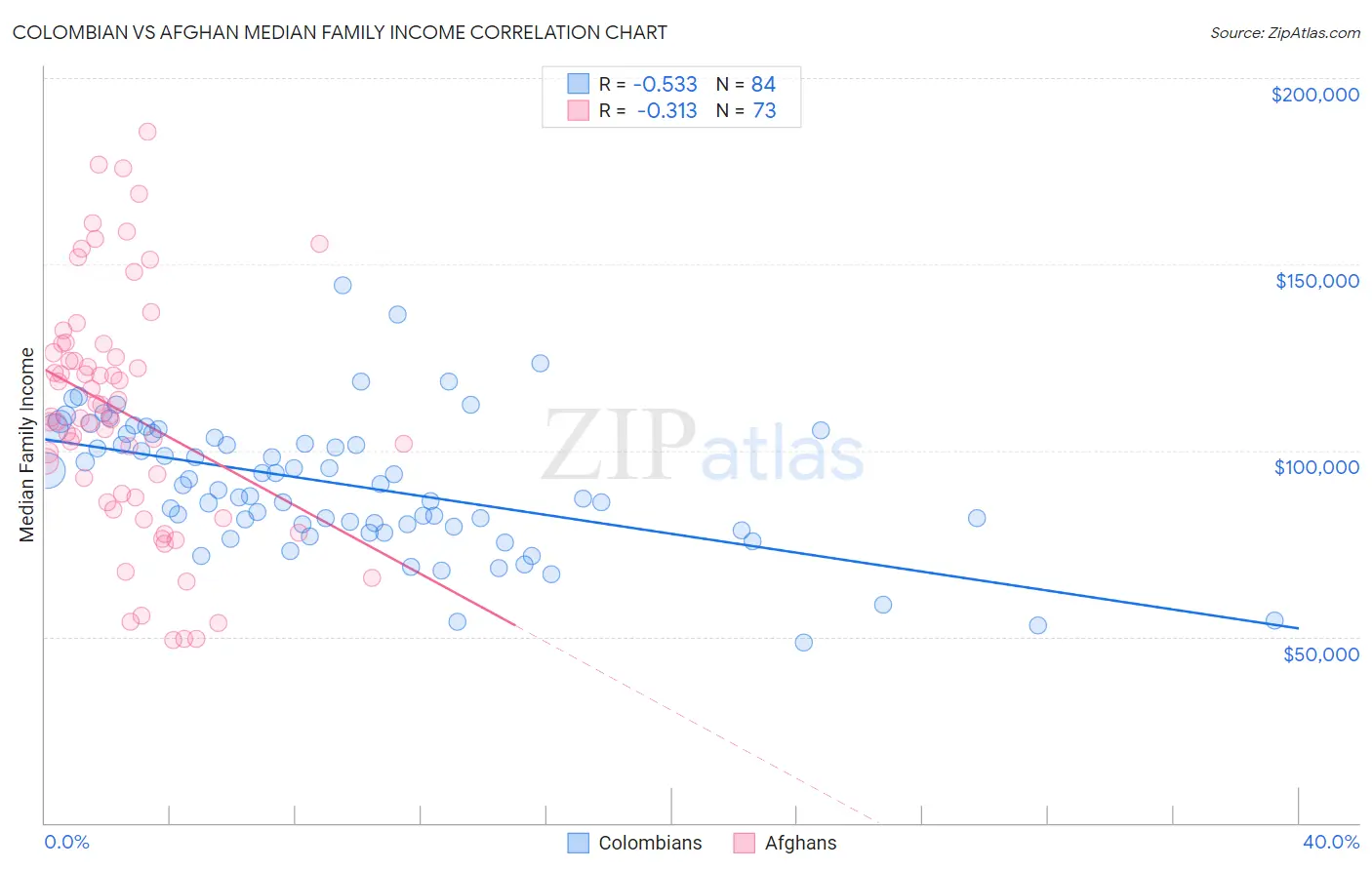 Colombian vs Afghan Median Family Income