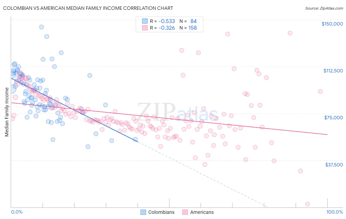 Colombian vs American Median Family Income