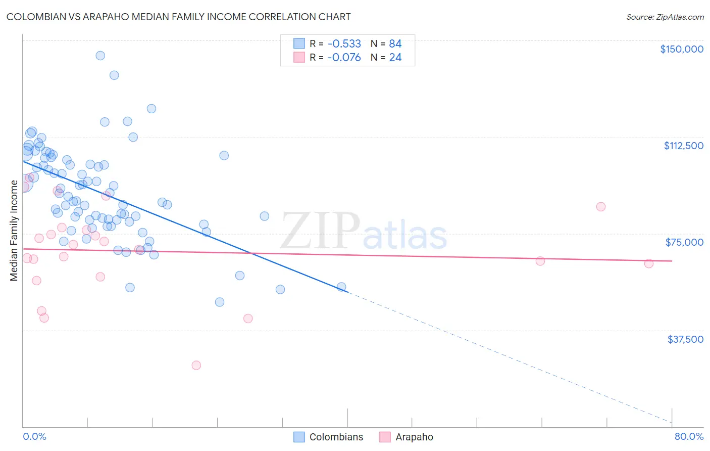 Colombian vs Arapaho Median Family Income