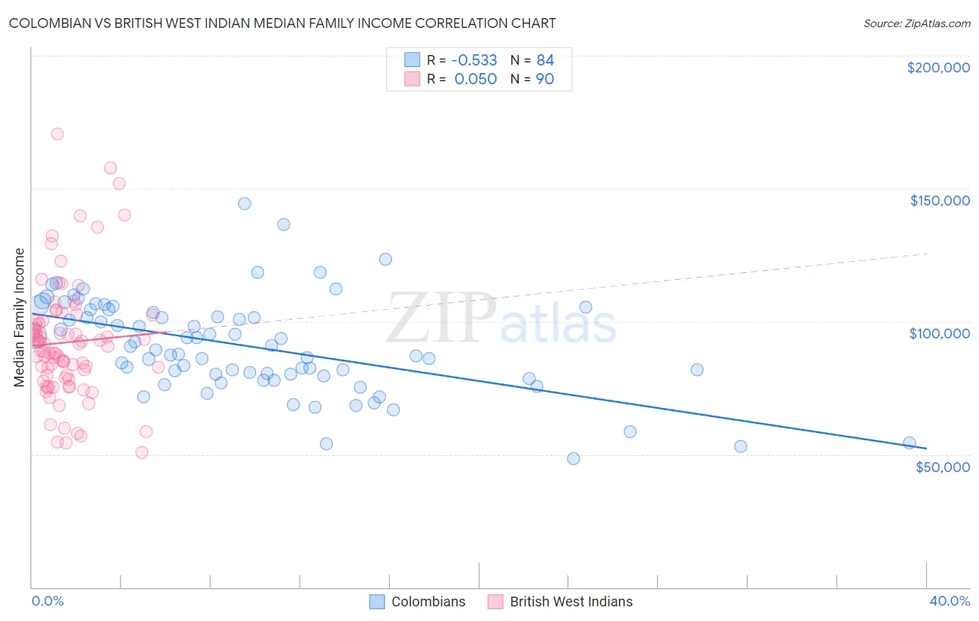 Colombian vs British West Indian Median Family Income