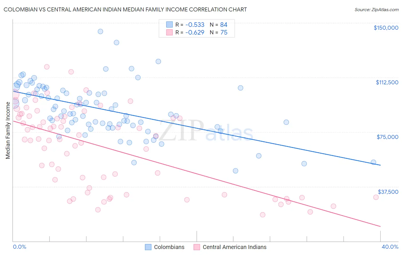 Colombian vs Central American Indian Median Family Income