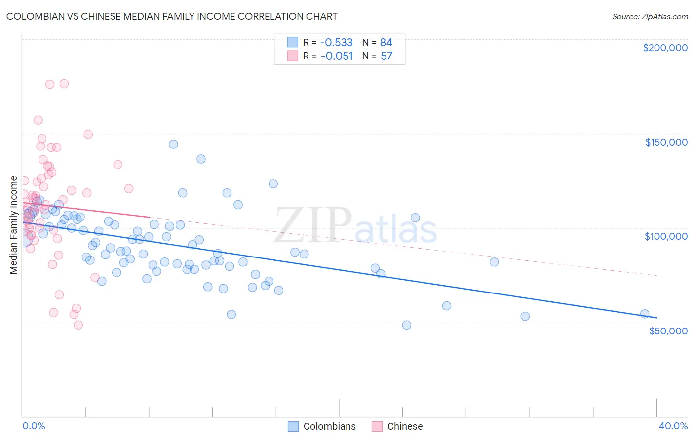 Colombian vs Chinese Median Family Income