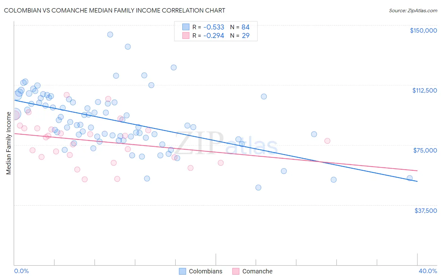 Colombian vs Comanche Median Family Income