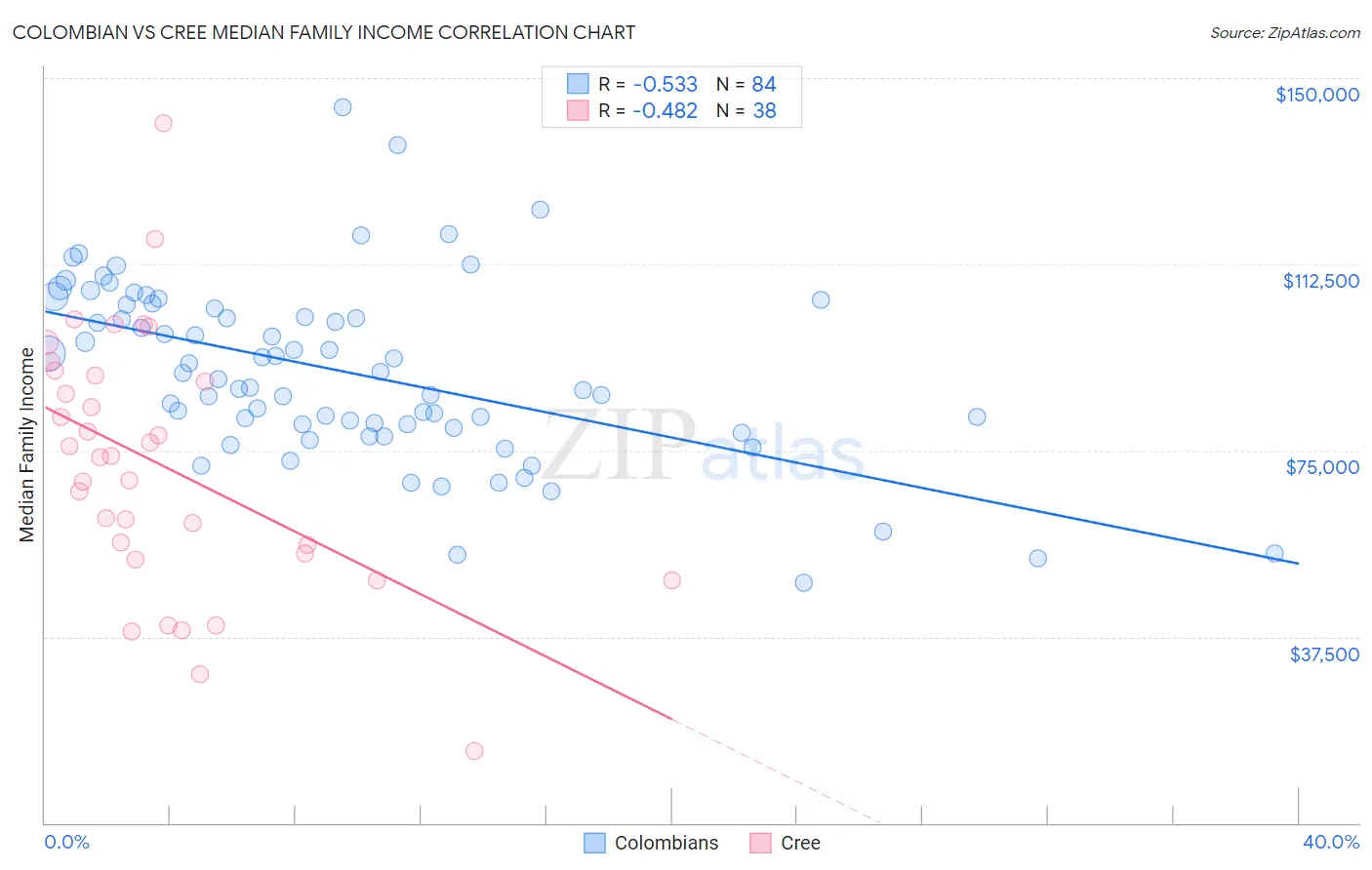 Colombian vs Cree Median Family Income