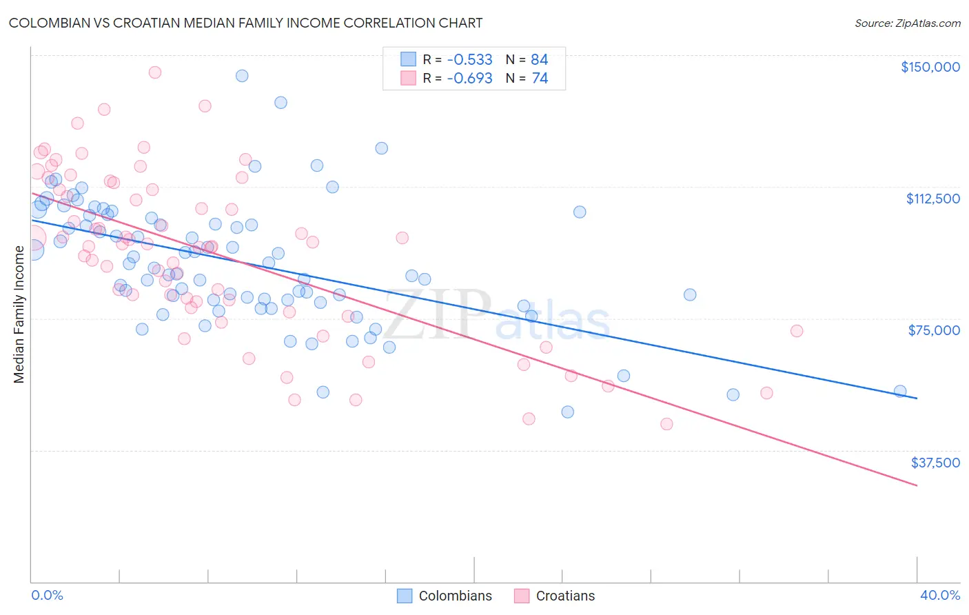Colombian vs Croatian Median Family Income
