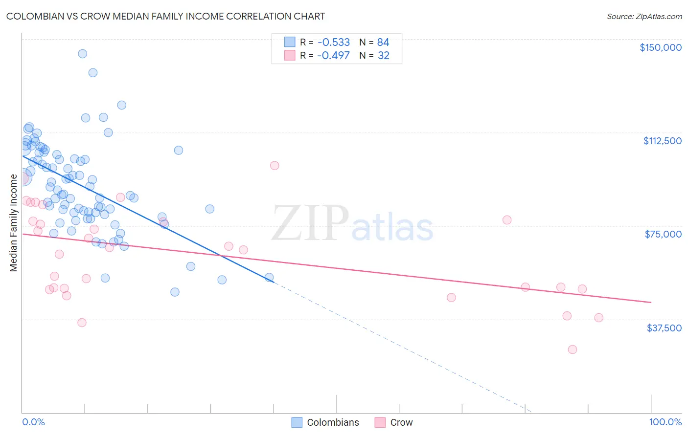 Colombian vs Crow Median Family Income