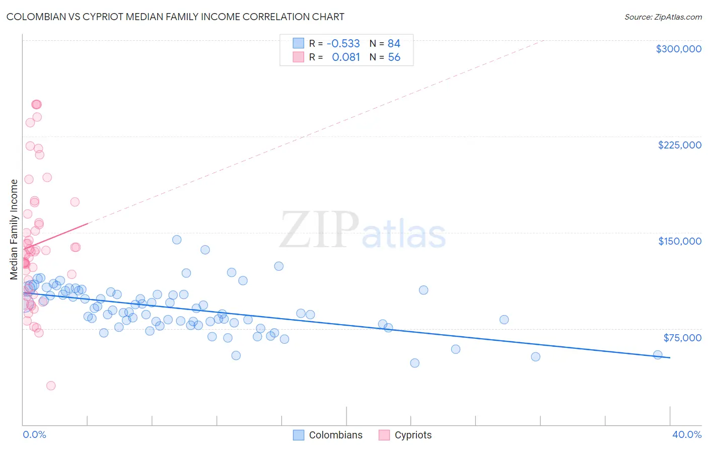Colombian vs Cypriot Median Family Income