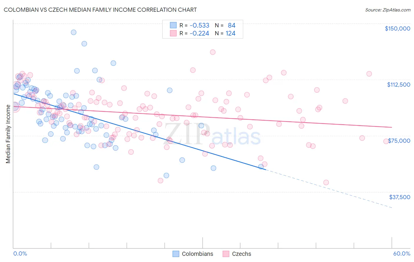 Colombian vs Czech Median Family Income
